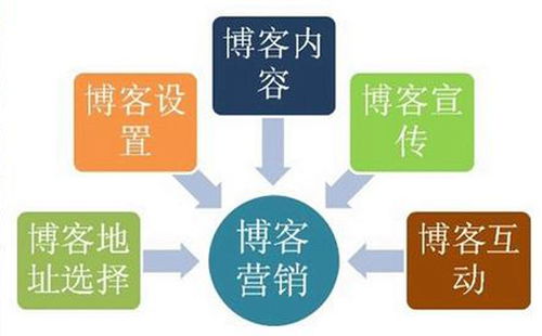 善用互聯(lián)網(wǎng)思維下的餐飲業(yè)營銷策略